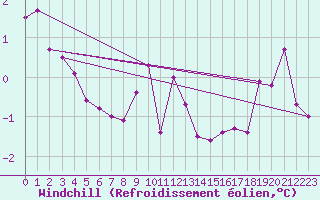 Courbe du refroidissement olien pour Wuerzburg