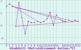 Courbe du refroidissement olien pour Ulrichen