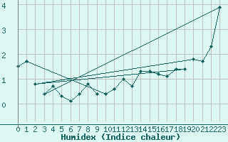 Courbe de l'humidex pour Piotta