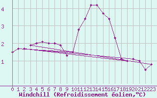 Courbe du refroidissement olien pour Chlons-en-Champagne (51)