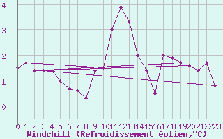 Courbe du refroidissement olien pour Charleroi (Be)