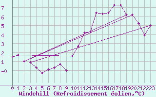 Courbe du refroidissement olien pour Aigrefeuille d