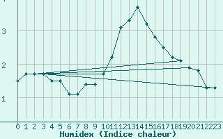 Courbe de l'humidex pour Bouligny (55)