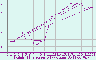Courbe du refroidissement olien pour Kaisersbach-Cronhuette