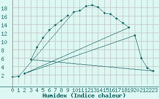 Courbe de l'humidex pour Latnivaara