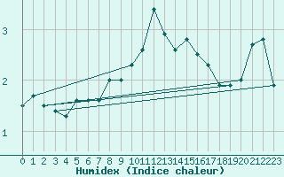 Courbe de l'humidex pour Strommingsbadan