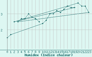 Courbe de l'humidex pour Lindesnes Fyr