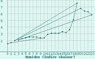 Courbe de l'humidex pour Nancy - Ochey (54)