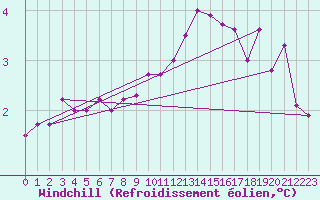 Courbe du refroidissement olien pour Cap Gris-Nez (62)
