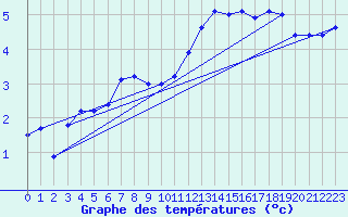 Courbe de tempratures pour Amstetten
