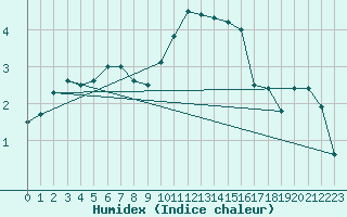 Courbe de l'humidex pour Melle (Be)