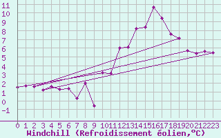 Courbe du refroidissement olien pour Klippeneck