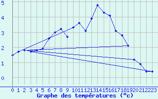 Courbe de tempratures pour Melle (Be)