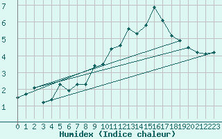 Courbe de l'humidex pour Saentis (Sw)