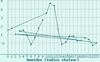 Courbe de l'humidex pour Evolene / Villa
