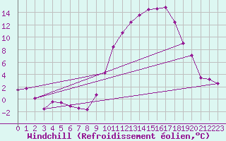 Courbe du refroidissement olien pour Orange (84)