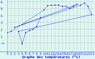 Courbe de tempratures pour Fister Sigmundstad