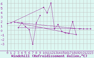 Courbe du refroidissement olien pour Boltigen