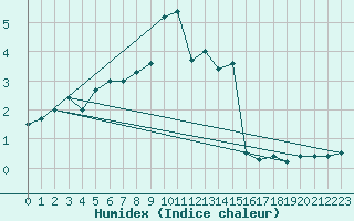 Courbe de l'humidex pour Feldberg-Schwarzwald (All)
