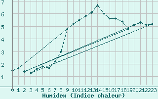 Courbe de l'humidex pour Baltasound