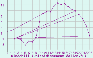 Courbe du refroidissement olien pour Grenoble/St-Etienne-St-Geoirs (38)