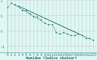 Courbe de l'humidex pour Hopen