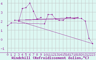 Courbe du refroidissement olien pour Landvik