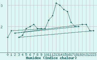 Courbe de l'humidex pour Aubenas - Lanas (07)