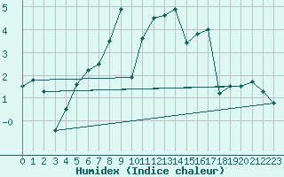 Courbe de l'humidex pour Mosen