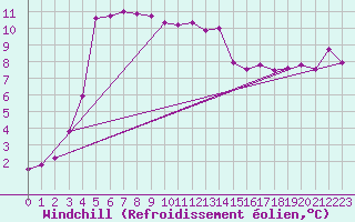 Courbe du refroidissement olien pour Aigrefeuille d