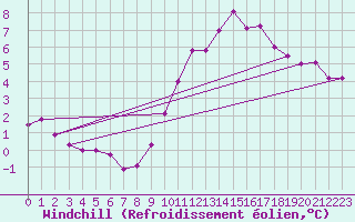 Courbe du refroidissement olien pour Pontoise - Cormeilles (95)