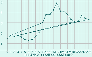 Courbe de l'humidex pour Cairngorm