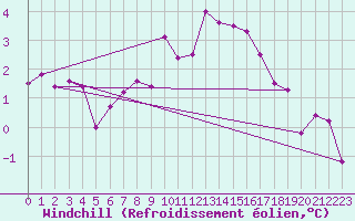 Courbe du refroidissement olien pour Rostherne No 2