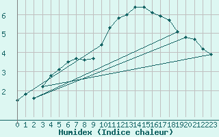 Courbe de l'humidex pour Annecy (74)