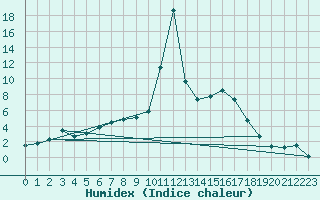 Courbe de l'humidex pour Landser (68)