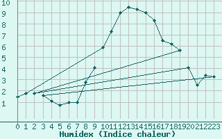 Courbe de l'humidex pour Sinnicolau Mare