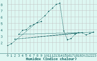 Courbe de l'humidex pour Liepaja