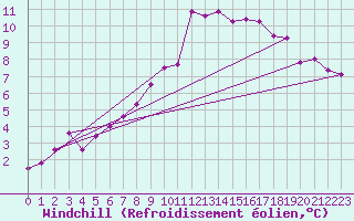 Courbe du refroidissement olien pour Moleson (Sw)