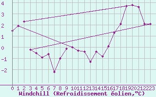 Courbe du refroidissement olien pour Capel Curig