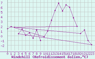 Courbe du refroidissement olien pour Boulogne (62)