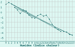 Courbe de l'humidex pour Guetsch