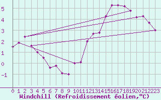 Courbe du refroidissement olien pour Le Mesnil-Esnard (76)