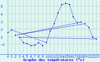 Courbe de tempratures pour Landivisiau (29)