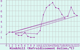 Courbe du refroidissement olien pour Metz-Nancy-Lorraine (57)
