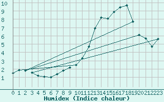 Courbe de l'humidex pour Formigures (66)