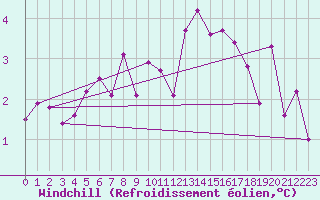 Courbe du refroidissement olien pour Quickborn