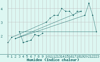 Courbe de l'humidex pour Cevio (Sw)