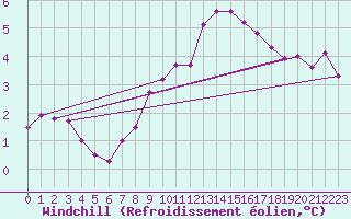 Courbe du refroidissement olien pour Mona