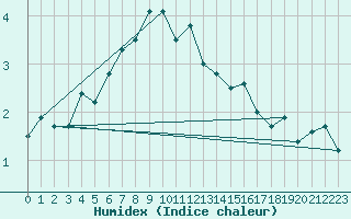 Courbe de l'humidex pour Crap Masegn
