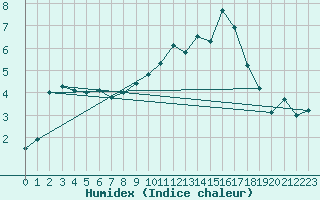 Courbe de l'humidex pour Dounoux (88)